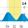 Georgetown tide chart for Friday, January 14, 2022