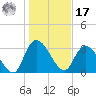 Georgetown tide chart for Monday, January 17, 2022