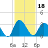 Georgetown tide chart for Tuesday, January 18, 2022