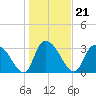 Georgetown tide chart for Friday, January 21, 2022