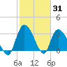 Georgetown tide chart for Monday, January 31, 2022