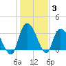 Georgetown tide chart for Monday, January 3, 2022