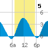 Georgetown tide chart for Wednesday, January 5, 2022