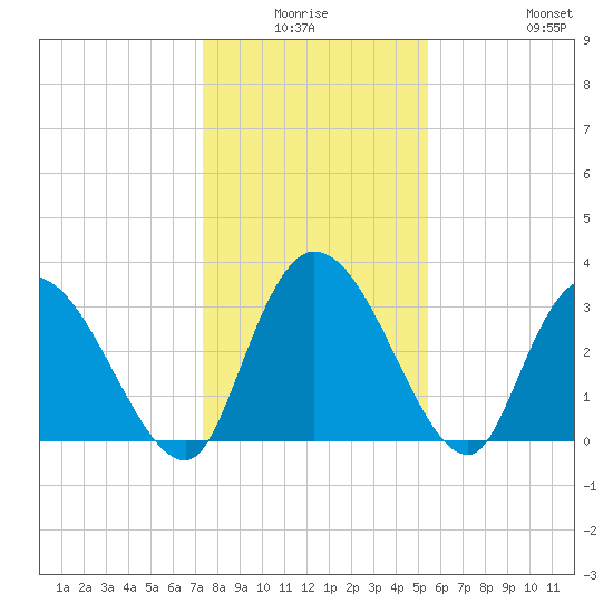 Georgetown tide chart for Thursday, January 6, 2022