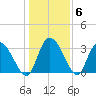 Georgetown tide chart for Thursday, January 6, 2022