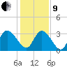 Georgetown tide chart for Sunday, January 9, 2022