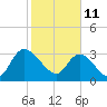 Georgetown tide chart for Friday, February 11, 2022