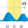 Georgetown tide chart for Sunday, February 13, 2022