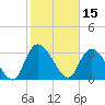 Georgetown tide chart for Tuesday, February 15, 2022
