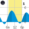 Georgetown tide chart for Tuesday, February 1, 2022