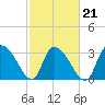 Georgetown tide chart for Monday, February 21, 2022