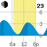 Georgetown tide chart for Wednesday, February 23, 2022