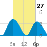Georgetown tide chart for Sunday, February 27, 2022