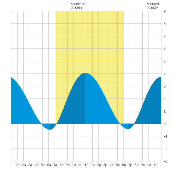 Georgetown tide chart for Friday, February 4, 2022