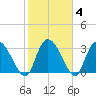 Georgetown tide chart for Friday, February 4, 2022