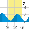 Georgetown tide chart for Monday, February 7, 2022