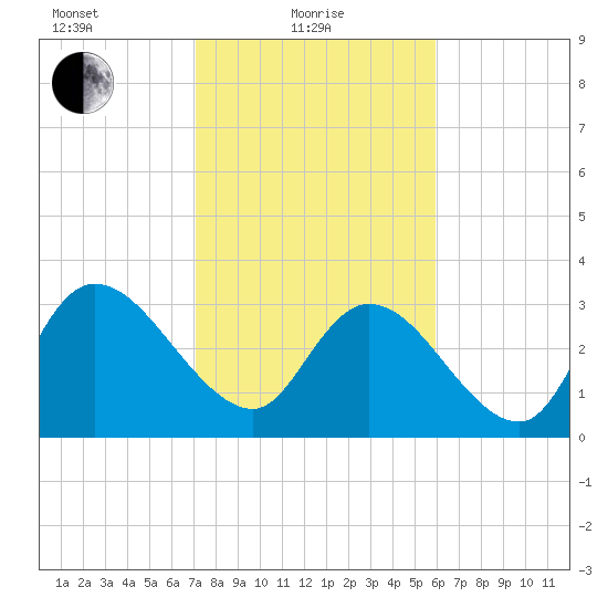 Georgetown tide chart for Tuesday, February 8, 2022