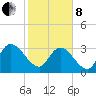 Georgetown tide chart for Tuesday, February 8, 2022