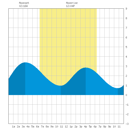 Georgetown tide chart for Friday, March 11, 2022