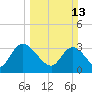 Georgetown tide chart for Sunday, March 13, 2022