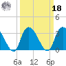 Georgetown tide chart for Friday, March 18, 2022