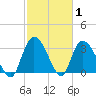Georgetown tide chart for Tuesday, March 1, 2022