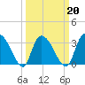 Georgetown tide chart for Sunday, March 20, 2022
