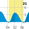 Georgetown tide chart for Monday, March 21, 2022
