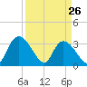 Georgetown tide chart for Saturday, March 26, 2022