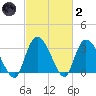Georgetown tide chart for Wednesday, March 2, 2022