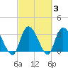 Georgetown tide chart for Thursday, March 3, 2022
