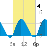 Georgetown tide chart for Friday, March 4, 2022