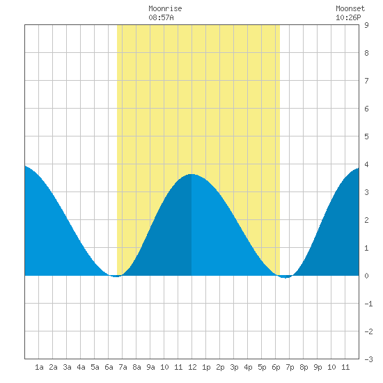Georgetown tide chart for Sunday, March 6, 2022