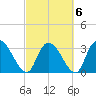 Georgetown tide chart for Sunday, March 6, 2022
