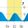Georgetown tide chart for Monday, March 7, 2022