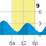 Georgetown tide chart for Wednesday, March 9, 2022