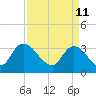 Georgetown tide chart for Monday, April 11, 2022