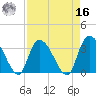 Georgetown tide chart for Saturday, April 16, 2022