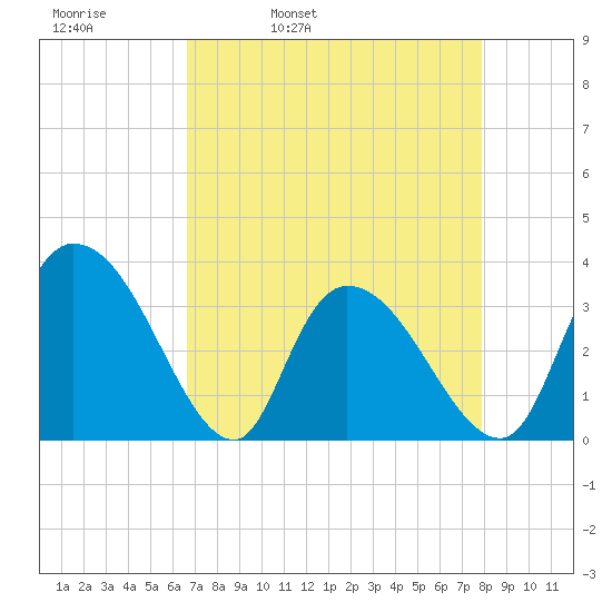 Georgetown tide chart for Thursday, April 21, 2022