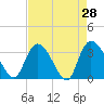 Georgetown tide chart for Thursday, April 28, 2022