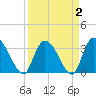 Georgetown tide chart for Saturday, April 2, 2022