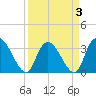 Georgetown tide chart for Sunday, April 3, 2022