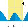 Georgetown tide chart for Monday, April 4, 2022