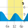 Georgetown tide chart for Tuesday, April 5, 2022