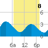 Georgetown tide chart for Friday, April 8, 2022