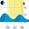 Georgetown tide chart for Saturday, April 9, 2022