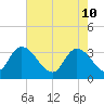 Georgetown tide chart for Tuesday, May 10, 2022