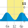 Georgetown tide chart for Wednesday, May 11, 2022