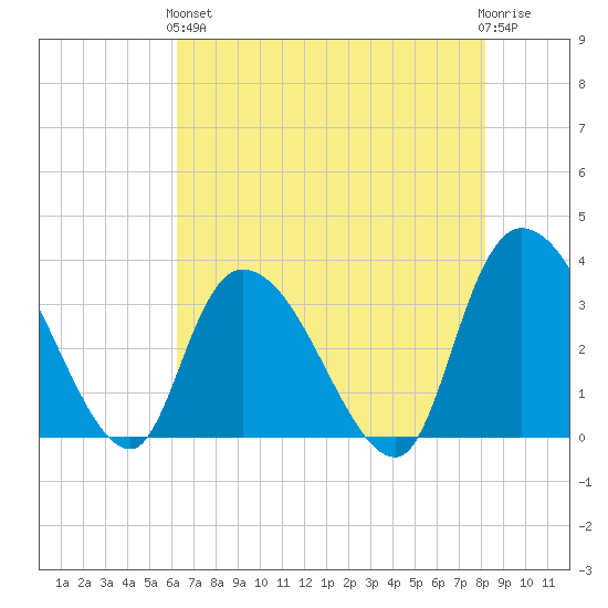 Georgetown tide chart for Sunday, May 15, 2022