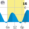 Georgetown tide chart for Monday, May 16, 2022